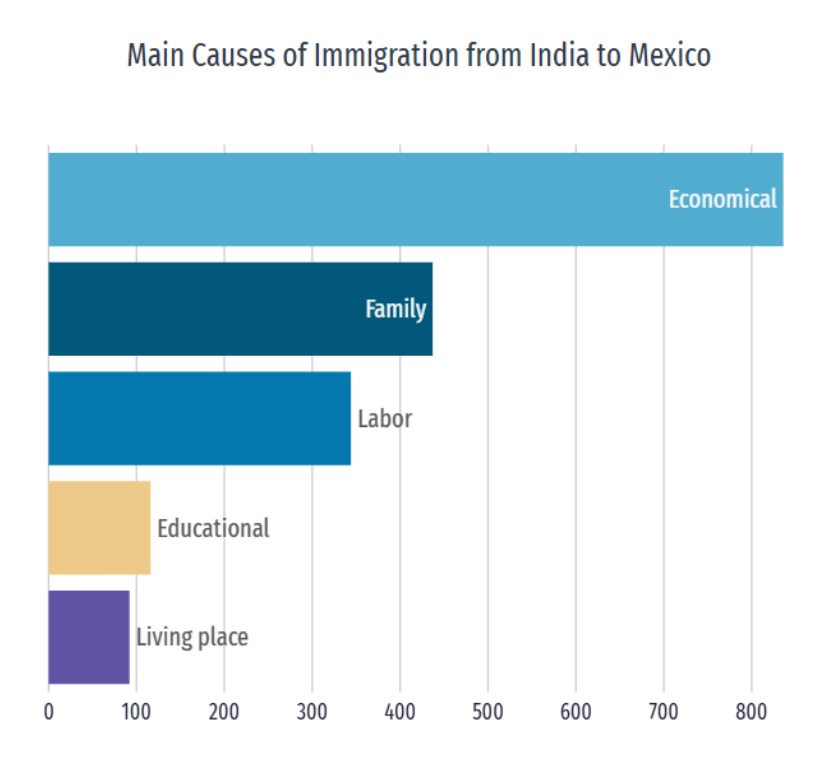 Why Are Indians Migrating to Mexico The main reasons for migration